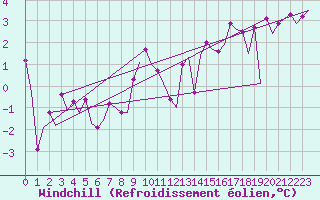 Courbe du refroidissement olien pour Platform K14-fa-1c Sea