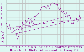 Courbe du refroidissement olien pour Frankfort (All)