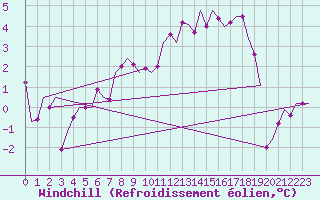 Courbe du refroidissement olien pour Skrydstrup