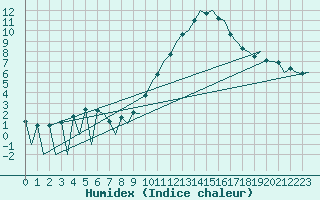 Courbe de l'humidex pour Huesca (Esp)