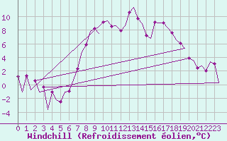 Courbe du refroidissement olien pour Belfast / Aldergrove Airport