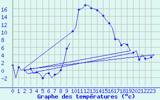 Courbe de tempratures pour Samedam-Flugplatz