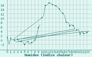 Courbe de l'humidex pour Samedam-Flugplatz