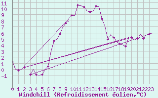 Courbe du refroidissement olien pour Kuusamo