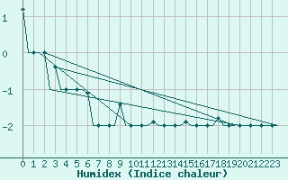 Courbe de l'humidex pour Murmansk