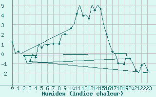 Courbe de l'humidex pour Berlin-Schoenefeld