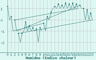 Courbe de l'humidex pour Logrono (Esp)