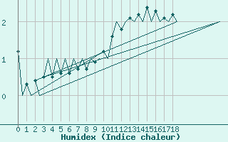 Courbe de l'humidex pour Rheine-Bentlage