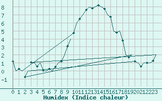 Courbe de l'humidex pour Neuburg / Donau