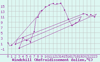 Courbe du refroidissement olien pour Vrsac