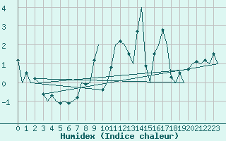 Courbe de l'humidex pour Aberdeen (UK)