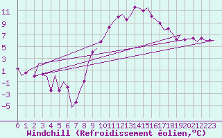Courbe du refroidissement olien pour Altenstadt
