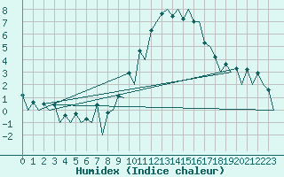 Courbe de l'humidex pour Payerne (Sw)