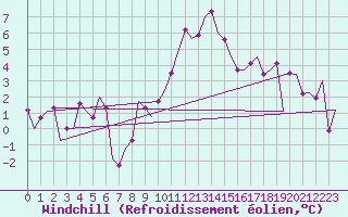 Courbe du refroidissement olien pour Srmellk International Airport