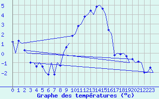 Courbe de tempratures pour Grenchen