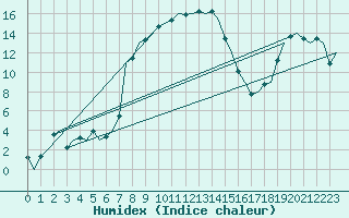 Courbe de l'humidex pour Vrsac