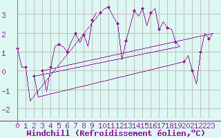 Courbe du refroidissement olien pour Platform F3-fb-1 Sea