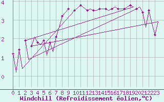 Courbe du refroidissement olien pour Platforme D15-fa-1 Sea