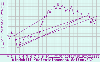 Courbe du refroidissement olien pour Milano / Malpensa