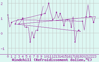 Courbe du refroidissement olien pour Nordholz