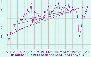Courbe du refroidissement olien pour Platform J6-a Sea