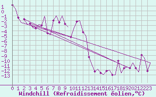 Courbe du refroidissement olien pour Bardufoss
