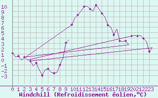 Courbe du refroidissement olien pour Maastricht / Zuid Limburg (PB)
