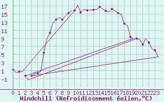 Courbe du refroidissement olien pour Poprad / Tatry