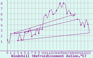 Courbe du refroidissement olien pour Innsbruck-Flughafen