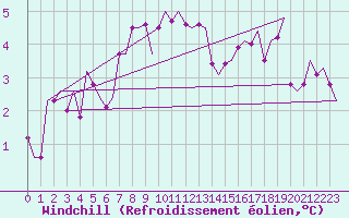 Courbe du refroidissement olien pour Rorvik / Ryum