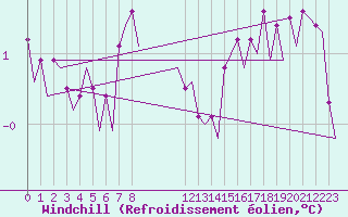 Courbe du refroidissement olien pour Le Goeree