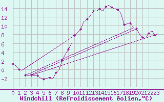 Courbe du refroidissement olien pour Maastricht / Zuid Limburg (PB)