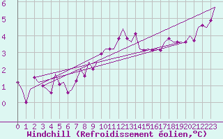 Courbe du refroidissement olien pour Nordholz