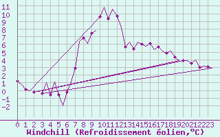 Courbe du refroidissement olien pour Holzdorf