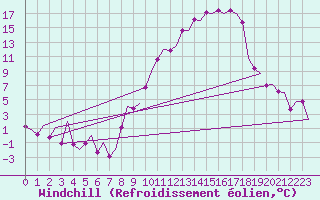 Courbe du refroidissement olien pour Madrid / Barajas (Esp)