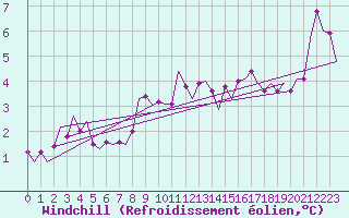Courbe du refroidissement olien pour Vlieland