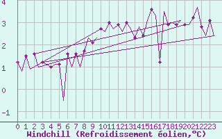 Courbe du refroidissement olien pour Platform K13-A