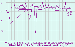 Courbe du refroidissement olien pour Platform J6-a Sea