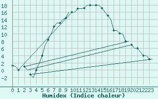 Courbe de l'humidex pour Kayseri / Erkilet