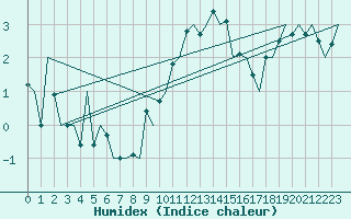 Courbe de l'humidex pour London / Heathrow (UK)