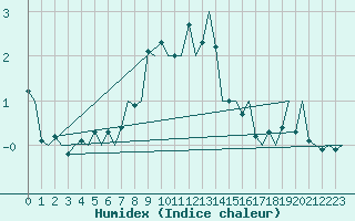 Courbe de l'humidex pour Poprad / Tatry