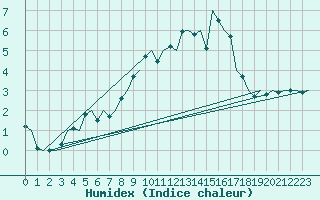 Courbe de l'humidex pour Gluecksburg / Meierwik