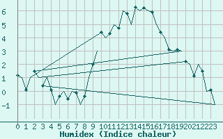 Courbe de l'humidex pour Luxembourg (Lux)