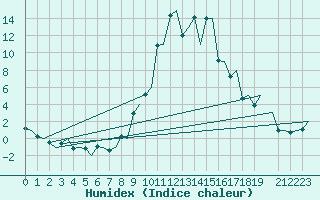 Courbe de l'humidex pour Kristiansand / Kjevik