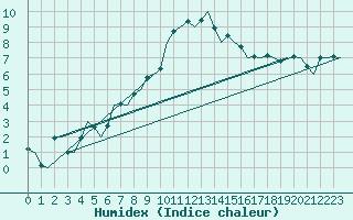 Courbe de l'humidex pour Amsterdam Airport Schiphol