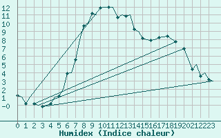 Courbe de l'humidex pour Bardufoss