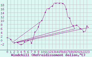 Courbe du refroidissement olien pour Muenster / Osnabrueck