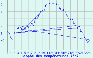 Courbe de tempratures pour Vidsel