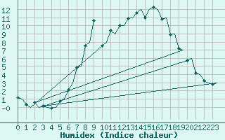 Courbe de l'humidex pour Trondheim / Vaernes