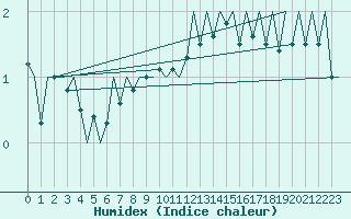 Courbe de l'humidex pour Alta Lufthavn